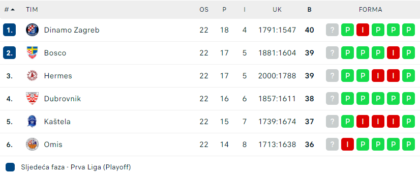 Prva liga